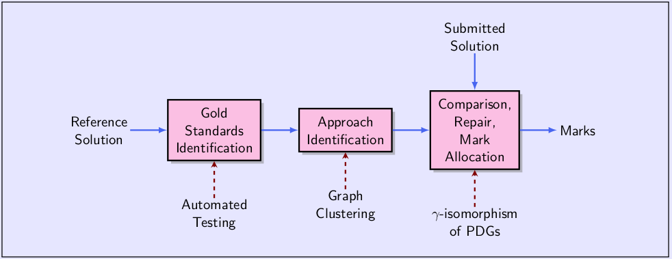 statechart