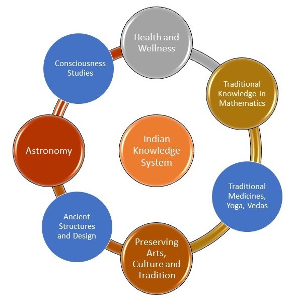 essay on indian knowledge system